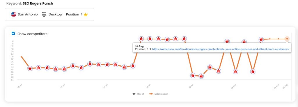 local seo result - San Antonio SEO Services That Drive Leads, Not Just Rankings