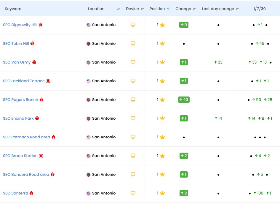 WEB & SEO rankings for hyper-local San Antonio SEO keywords including Dignowity Hill, Tobin Hill, Von Ormy, Rogers Ranch, Encino Park